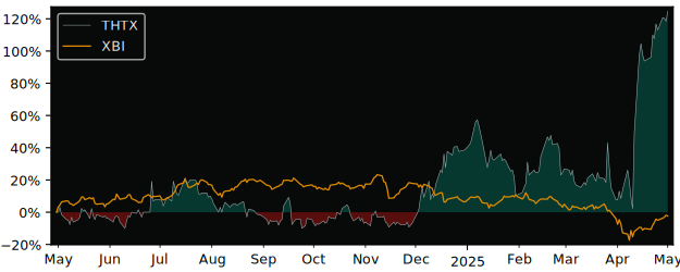 Compare overall performance (total returns) of Theratechnologies with its related sector ETF XBI