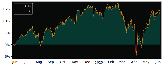 Total Return of TD U.S. Equity CAD versus its related sector ETF SPY