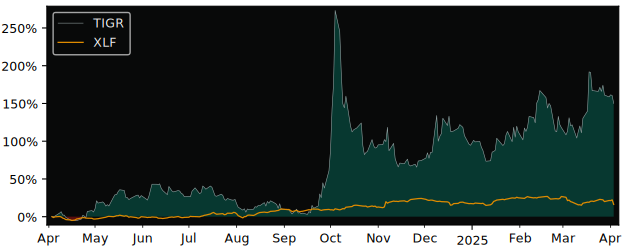 Compare Up Fintech Holding with its related Sector/Index XLF