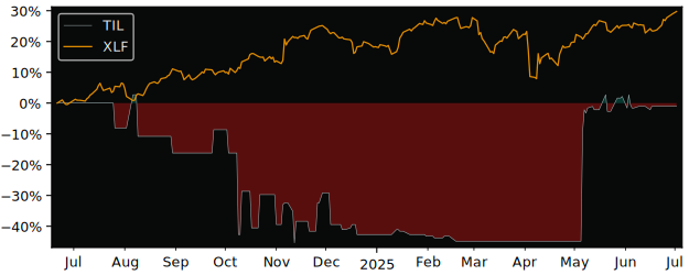 Total Return of Till Capital versus its related sector ETF XLF