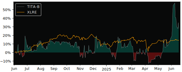 Total Return of Titania Holding Series versus its related sector ETF XLRE