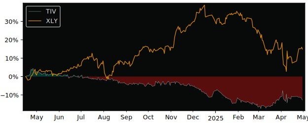 Compare overall performance (total returns) of Tivoli with its related sector ETF XLY