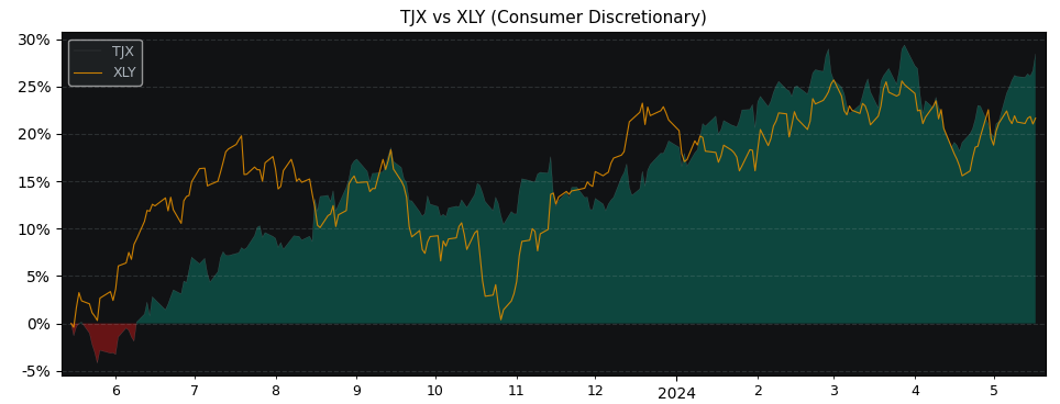 Compare The TJX Companies with its related Sector/Index XLY