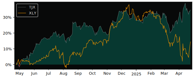 Compare The TJX Companies with its related Sector/Index XLY