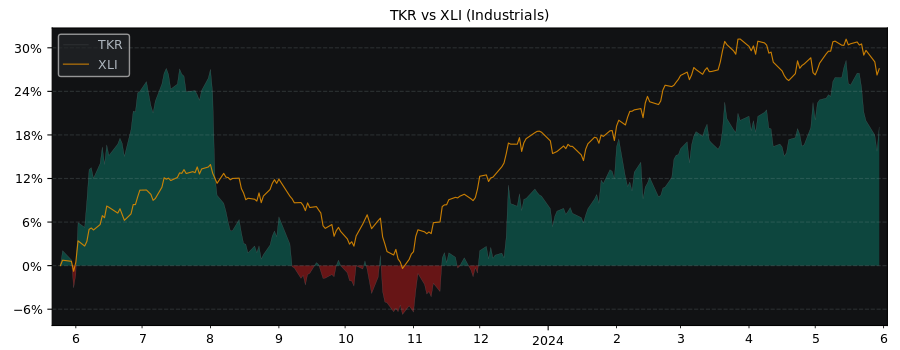 Compare Timken Company with its related Sector/Index XLI