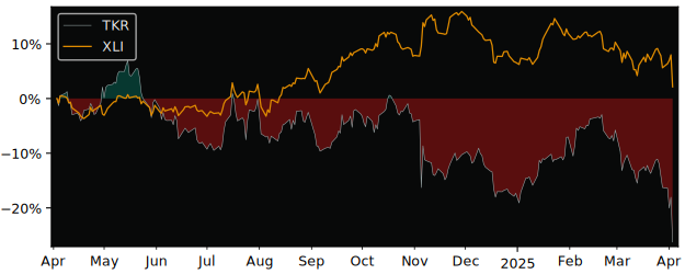 Compare Timken Company with its related Sector/Index XLI