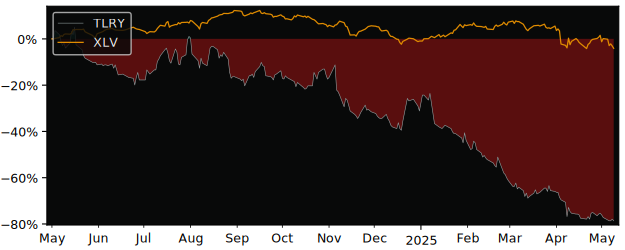 Compare overall performance (total returns) of Tilray with its related sector ETF XLV