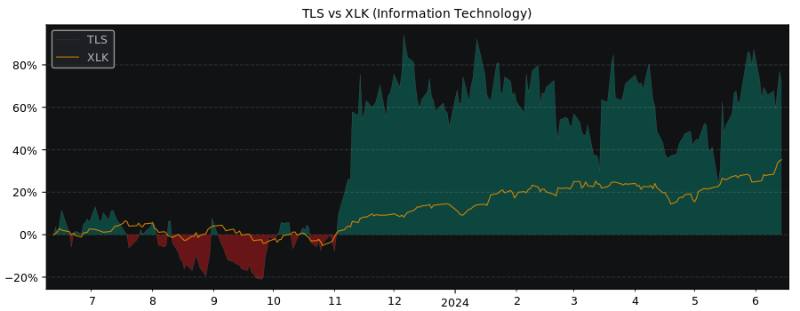 Compare Telos with its related Sector/Index XLK