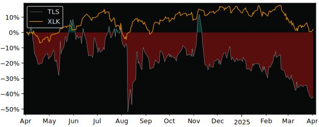 Compare Telos with its related Sector/Index XLK