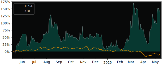 Compare overall performance (total returns) of Tiziana Life Sciences with its related sector ETF XBI