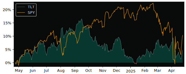 Compare iShares 20+ Year Treasu.. with its related Sector/Index SPY