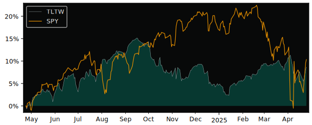 Compare iShares Trust - iShares.. with its related Sector/Index SPY