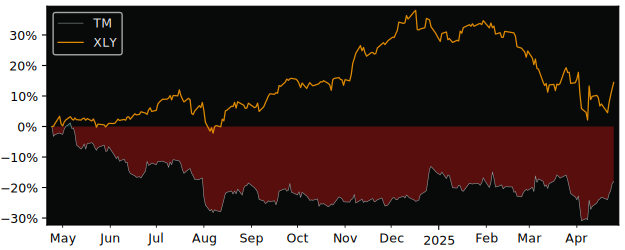 Compare Toyota Motor ADR with its related Sector/Index XLY