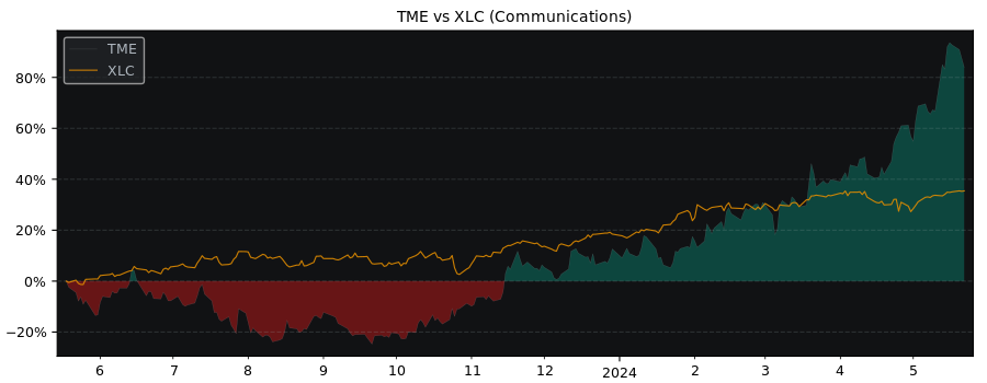 Compare Tencent Music Entertainment.. with its related Sector/Index XLC