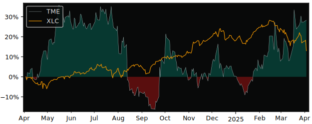 Compare Tencent Music Entertainment.. with its related Sector/Index XLC