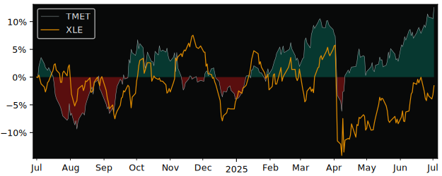 Total Return of iShares versus its related sector ETF XLE