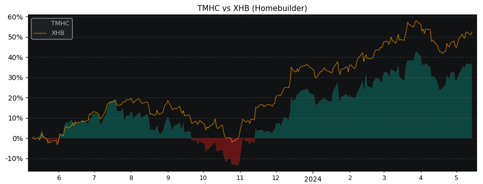 Compare Taylor Morn Home with its related Sector/Index XHB