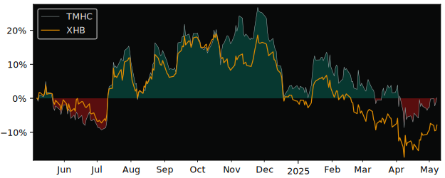 Compare Taylor Morn Home with its related Sector/Index XHB