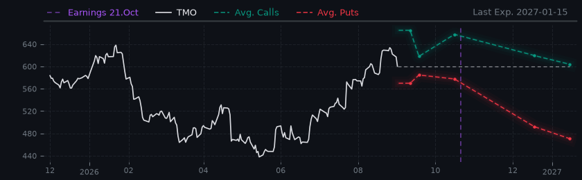 Options-Based Forecast TMO Option Ideas - Thermo Fisher Scientific