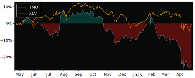 Compare Thermo Fisher Scientific with its related Sector/Index XLV