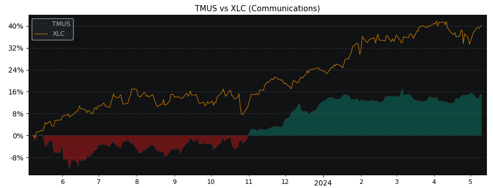 Compare T-Mobile US with its related Sector/Index XLC