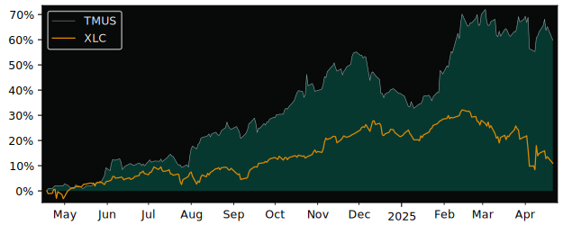 Compare T-Mobile US with its related Sector/Index XLC