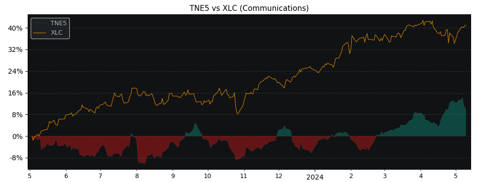 Compare Telefónica S.A with its related Sector/Index XLC