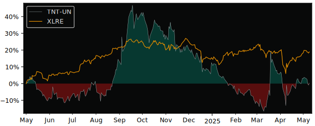 Compare overall performance (total returns) of True North Commercial with its related sector ETF XLRE