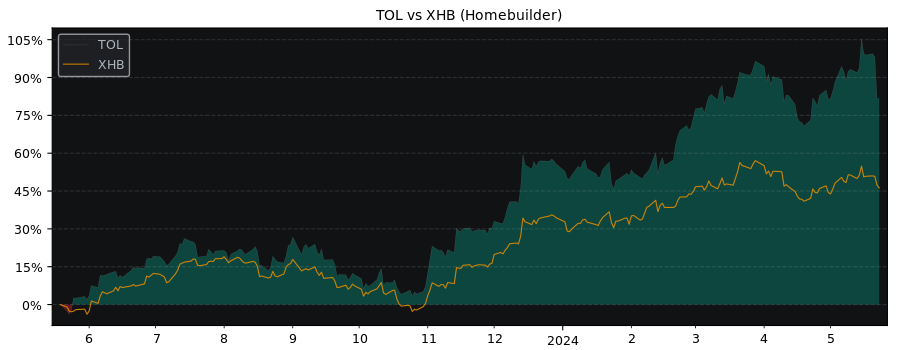 Compare Toll Brothers with its related Sector/Index XHB