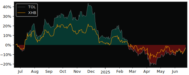 Compare Toll Brothers with its related Sector/Index XHB