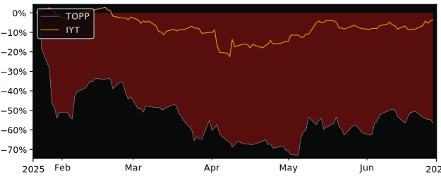 Total Return of Toppoint Holdings versus its related sector ETF IYT