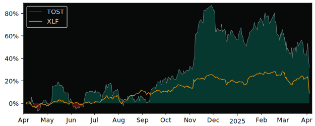 Compare Toast with its related Sector/Index XLF