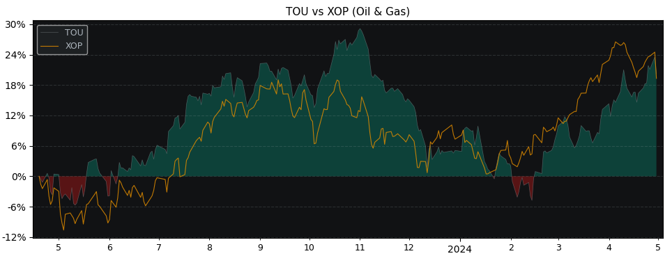 Compare Tourmaline Oil with its related Sector/Index XOP