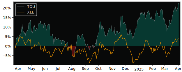 Compare Tourmaline Oil with its related Sector/Index XOP