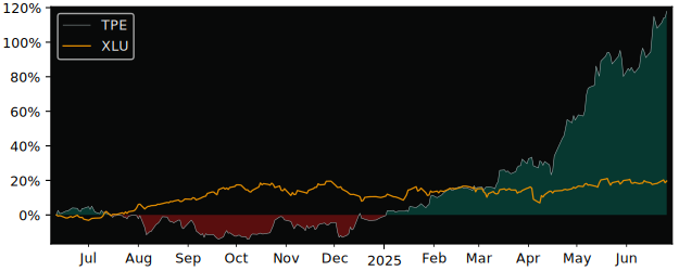 Total Return of Tauron Polska Energia versus its related sector ETF XLU
