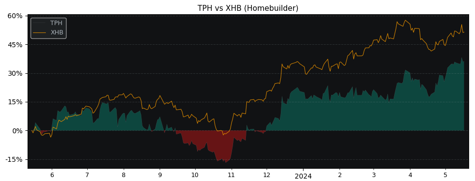 Compare TRI Pointe Homes with its related Sector/Index XHB