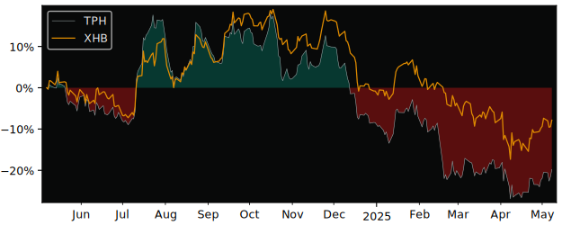 Compare TRI Pointe Homes with its related Sector/Index XHB