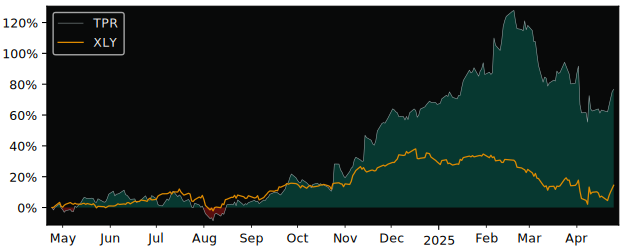 Compare Tapestry with its related Sector/Index XLY