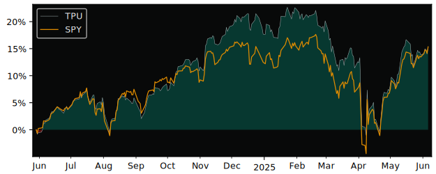 Total Return of TD U.S. Equity Index versus its related sector ETF SPY