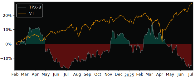 Total Return of Molson Coors Canada versus its related sector ETF VT