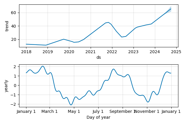 Drawdown / Underwater Chart for Tempur Sealy International (TPX) - Stock & Dividends