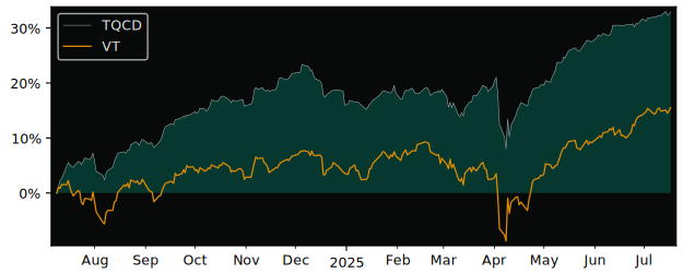 Total Return of TD Q Canadian Dividend versus its related sector ETF VT