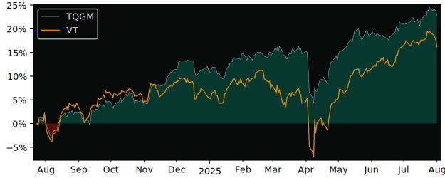 Total Return of TD Q Global versus its related sector ETF VT