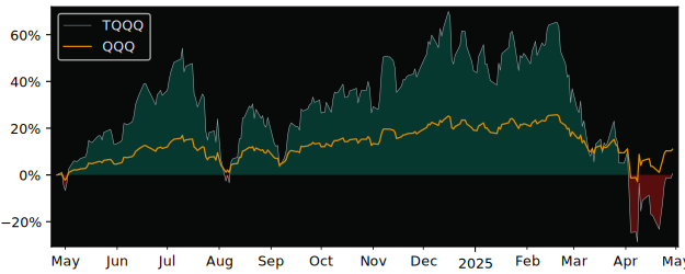 Compare ProShares UltraPro QQQ with its related Sector/Index QQQ