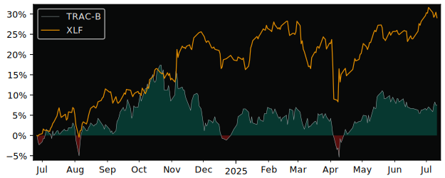 Total Return of AB Traction versus its related sector ETF XLF