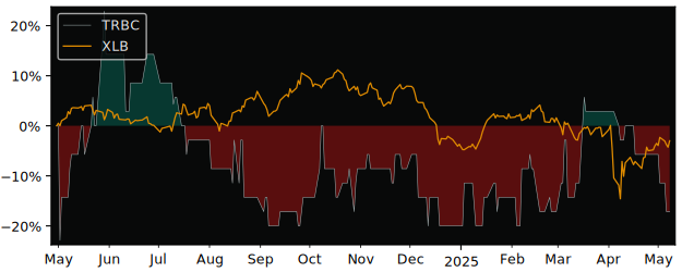 Compare overall performance (total returns) of Tribeca Resources with its related sector ETF XLB