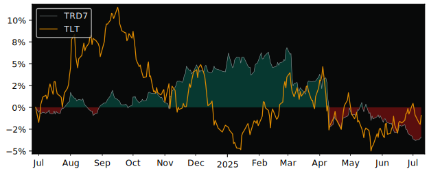 Total Return of Invesco US Treasury versus its related sector ETF TLT