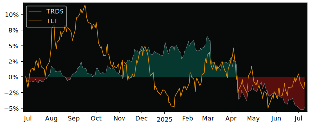 Total Return of Invesco US Treasury versus its related sector ETF TLT