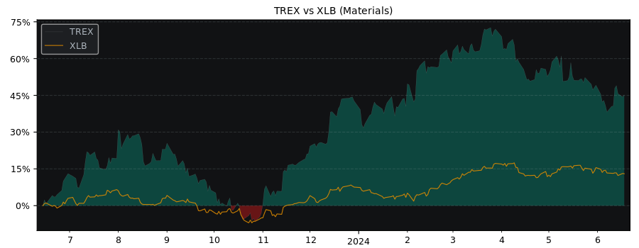 Compare Trex Company with its related Sector/Index XLB
