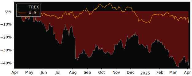 Compare Trex Company with its related Sector/Index XLB